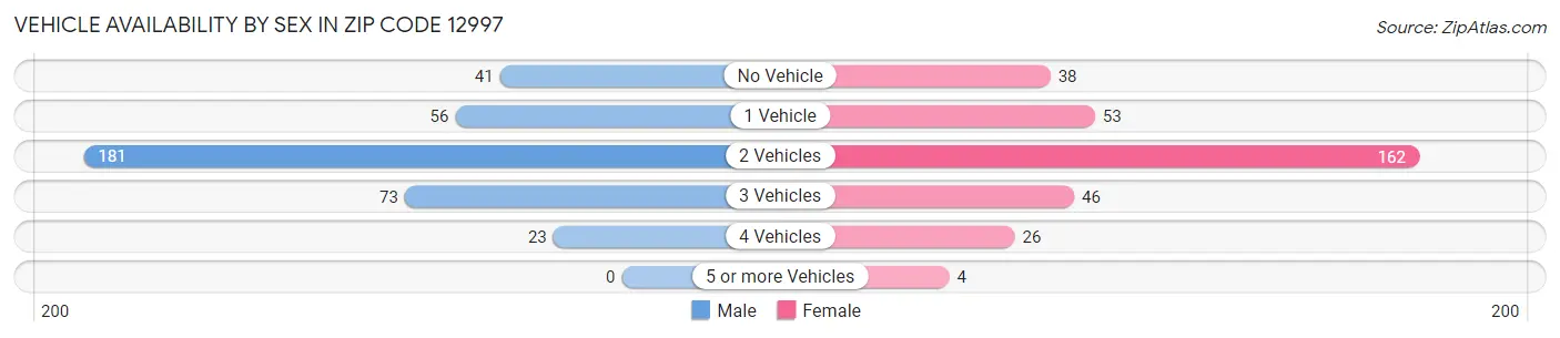 Vehicle Availability by Sex in Zip Code 12997