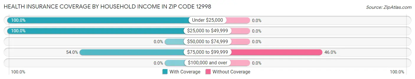 Health Insurance Coverage by Household Income in Zip Code 12998