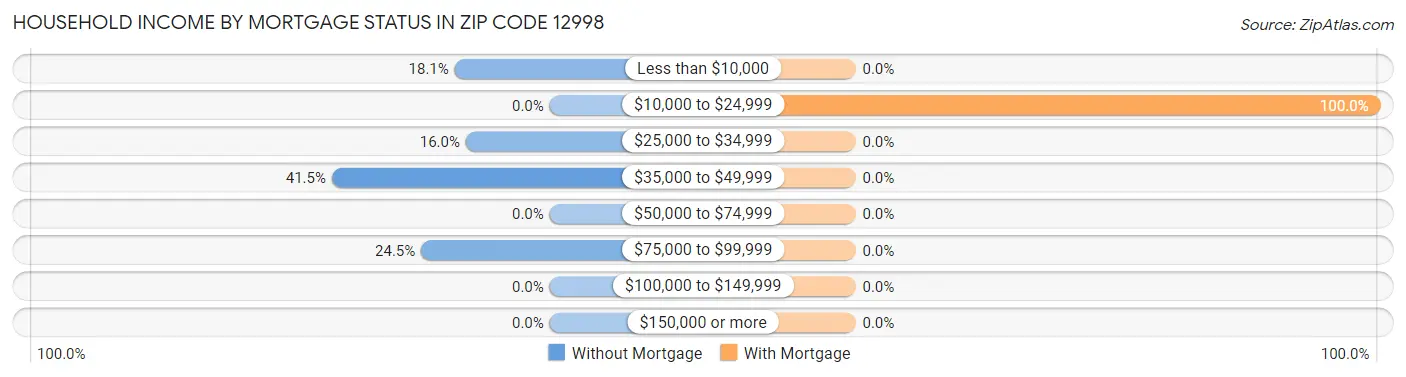 Household Income by Mortgage Status in Zip Code 12998