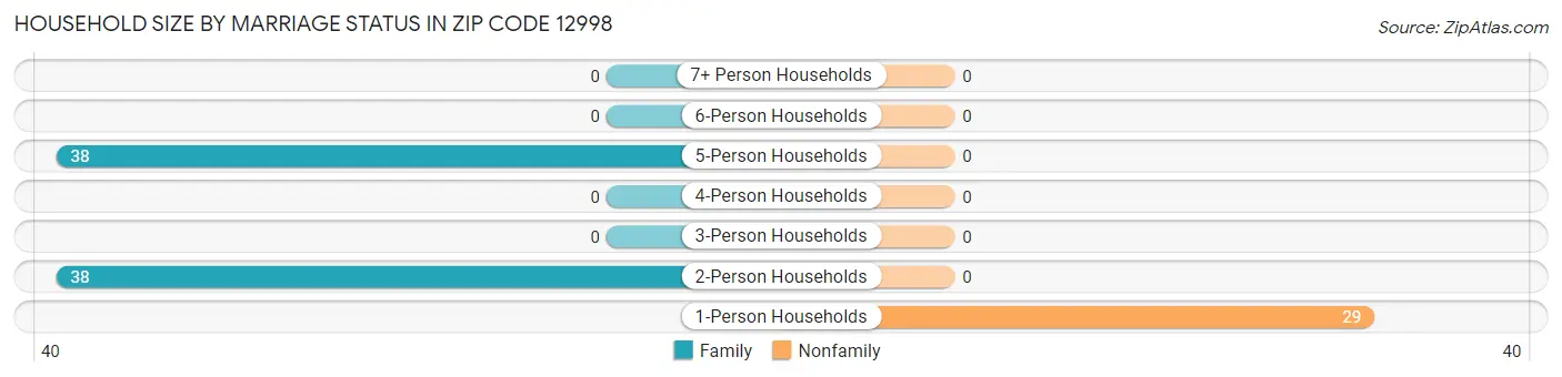 Household Size by Marriage Status in Zip Code 12998