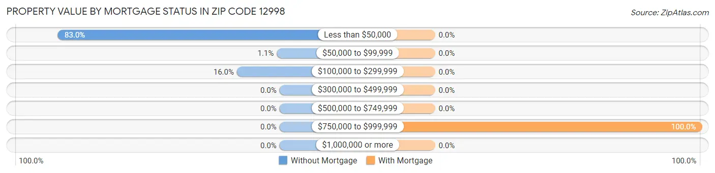 Property Value by Mortgage Status in Zip Code 12998
