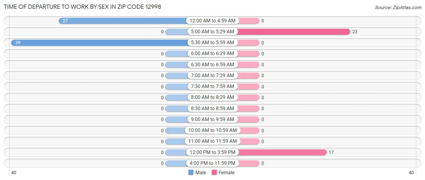 Time of Departure to Work by Sex in Zip Code 12998