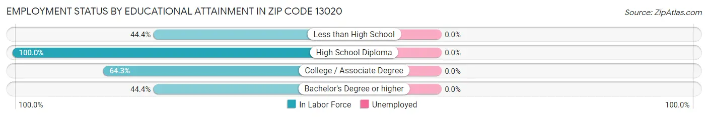 Employment Status by Educational Attainment in Zip Code 13020