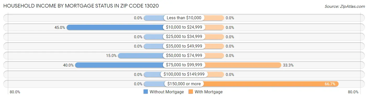 Household Income by Mortgage Status in Zip Code 13020