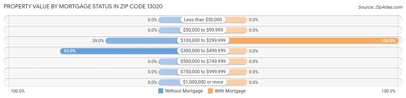 Property Value by Mortgage Status in Zip Code 13020