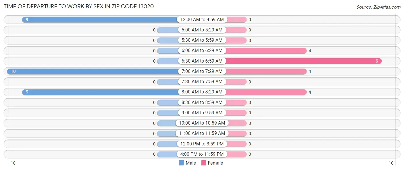 Time of Departure to Work by Sex in Zip Code 13020