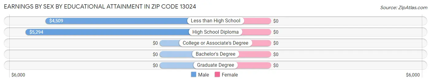 Earnings by Sex by Educational Attainment in Zip Code 13024