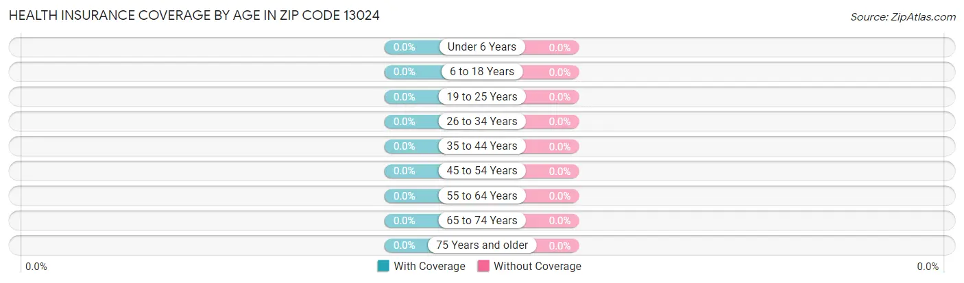 Health Insurance Coverage by Age in Zip Code 13024