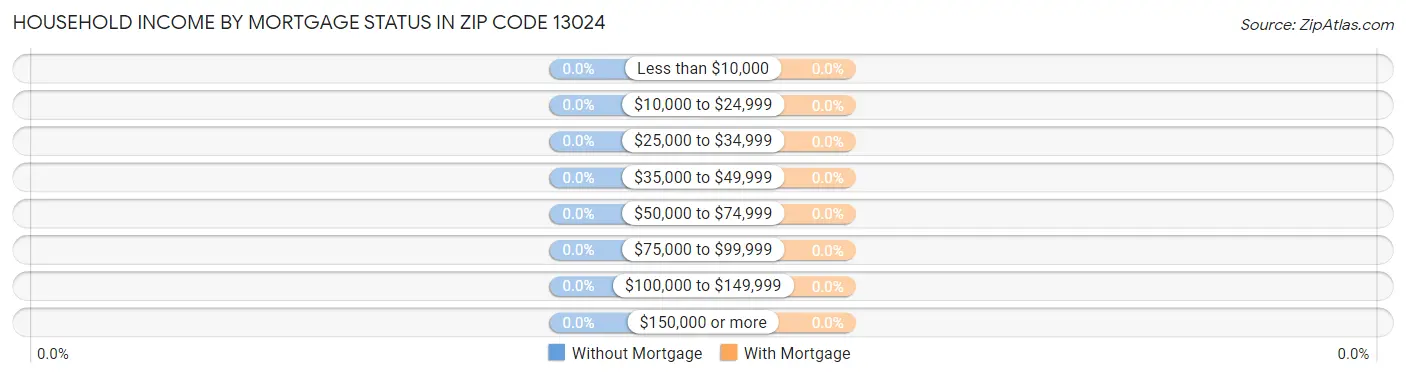 Household Income by Mortgage Status in Zip Code 13024