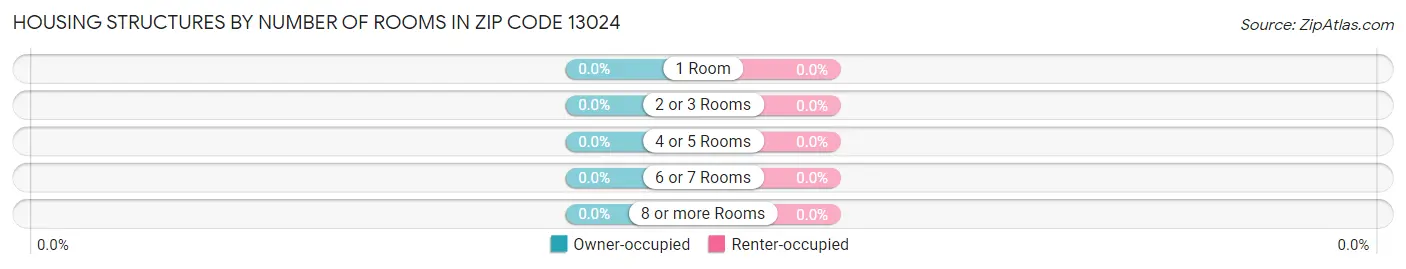 Housing Structures by Number of Rooms in Zip Code 13024