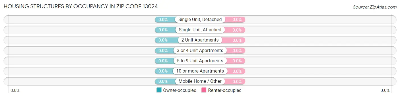 Housing Structures by Occupancy in Zip Code 13024