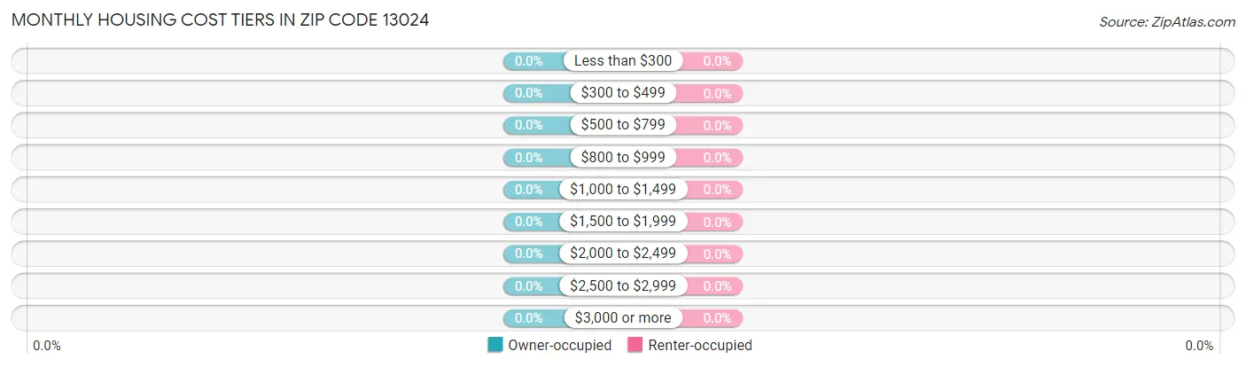 Monthly Housing Cost Tiers in Zip Code 13024