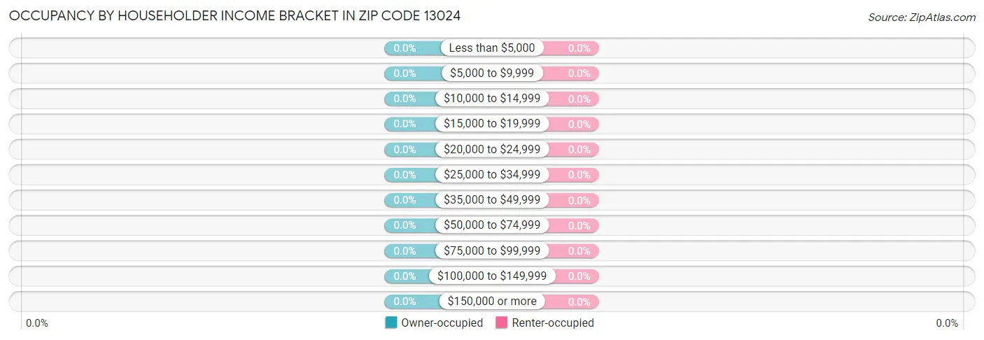 Occupancy by Householder Income Bracket in Zip Code 13024