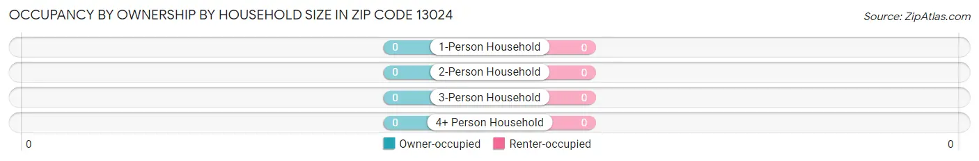 Occupancy by Ownership by Household Size in Zip Code 13024