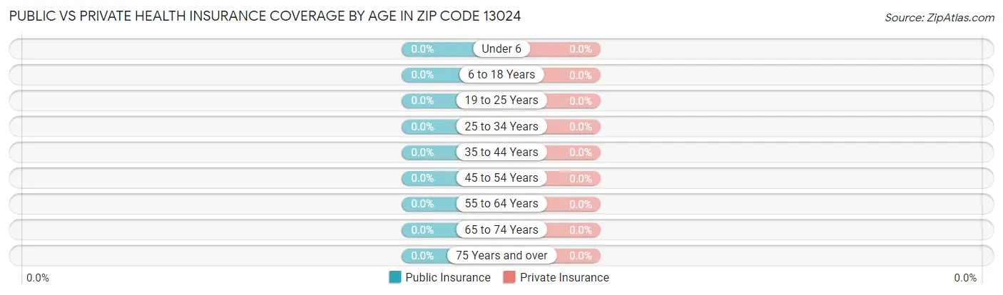Public vs Private Health Insurance Coverage by Age in Zip Code 13024