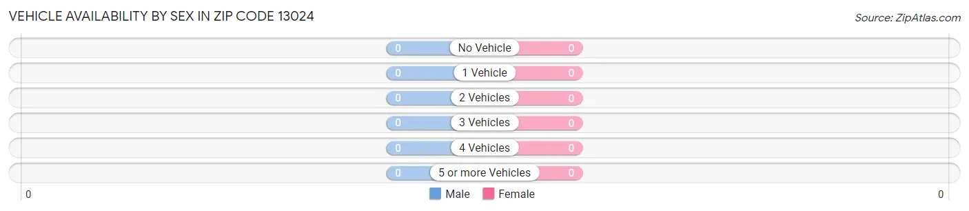 Vehicle Availability by Sex in Zip Code 13024