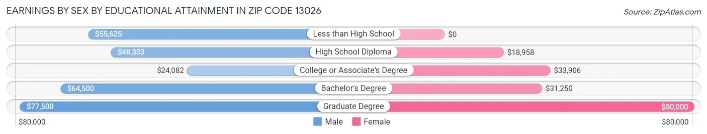 Earnings by Sex by Educational Attainment in Zip Code 13026