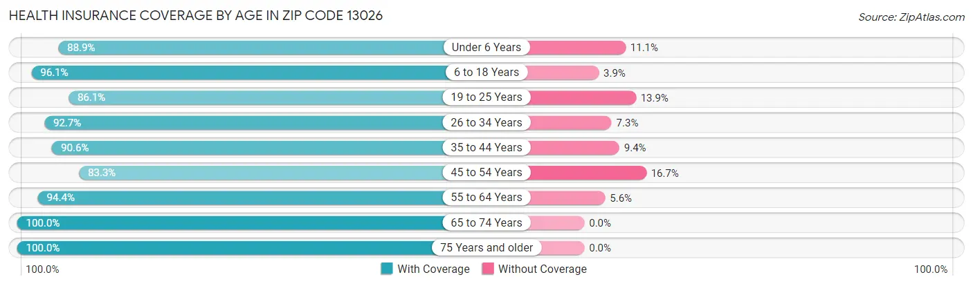 Health Insurance Coverage by Age in Zip Code 13026