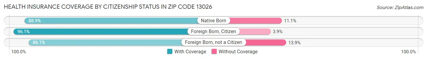 Health Insurance Coverage by Citizenship Status in Zip Code 13026