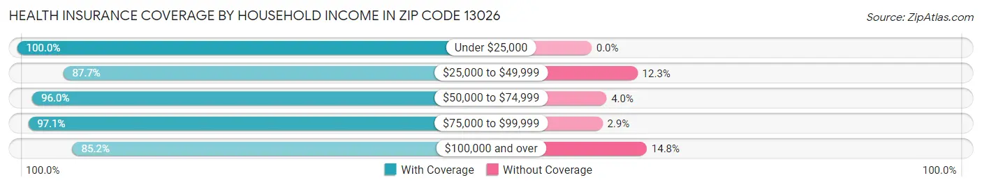 Health Insurance Coverage by Household Income in Zip Code 13026