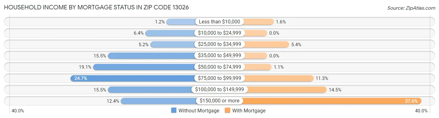 Household Income by Mortgage Status in Zip Code 13026