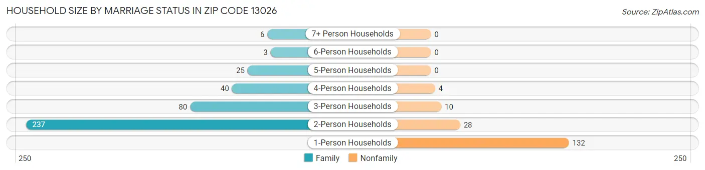 Household Size by Marriage Status in Zip Code 13026