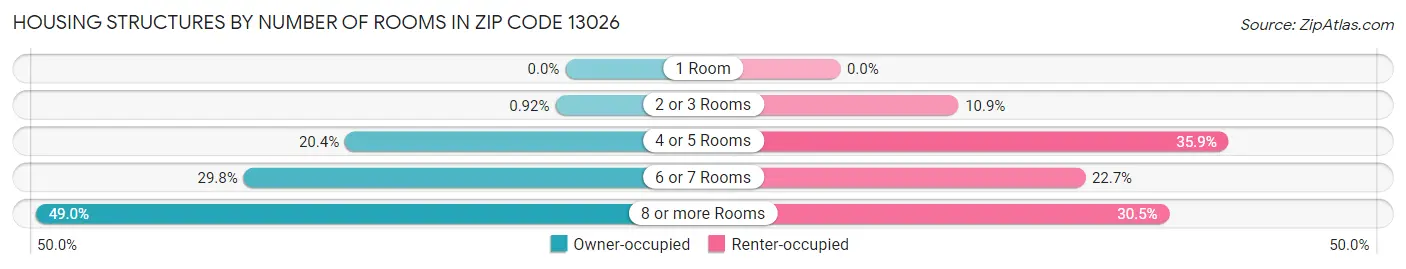 Housing Structures by Number of Rooms in Zip Code 13026