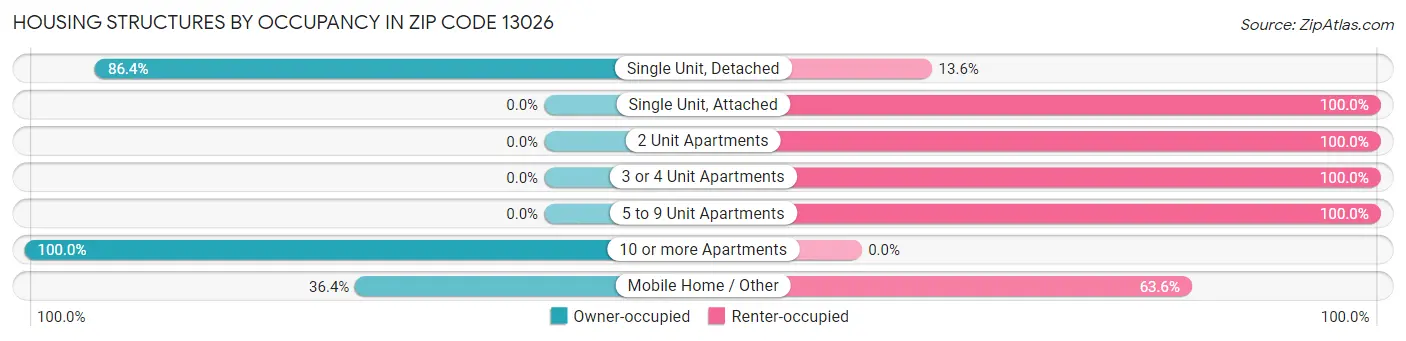 Housing Structures by Occupancy in Zip Code 13026