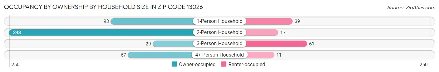 Occupancy by Ownership by Household Size in Zip Code 13026