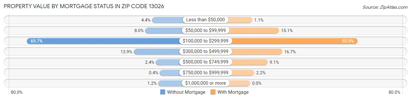 Property Value by Mortgage Status in Zip Code 13026