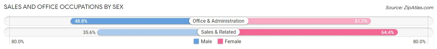 Sales and Office Occupations by Sex in Zip Code 13026