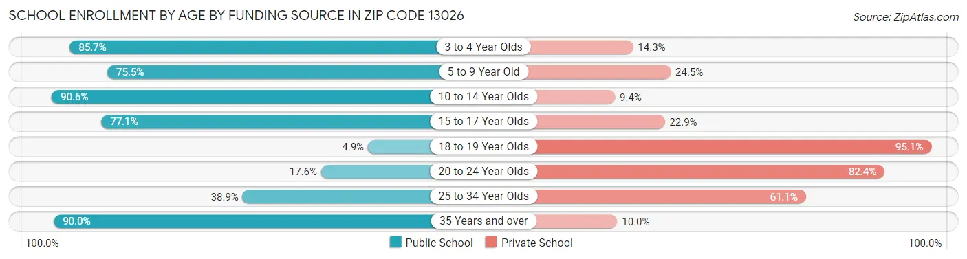 School Enrollment by Age by Funding Source in Zip Code 13026