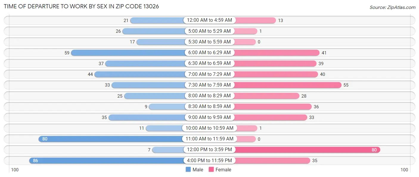 Time of Departure to Work by Sex in Zip Code 13026