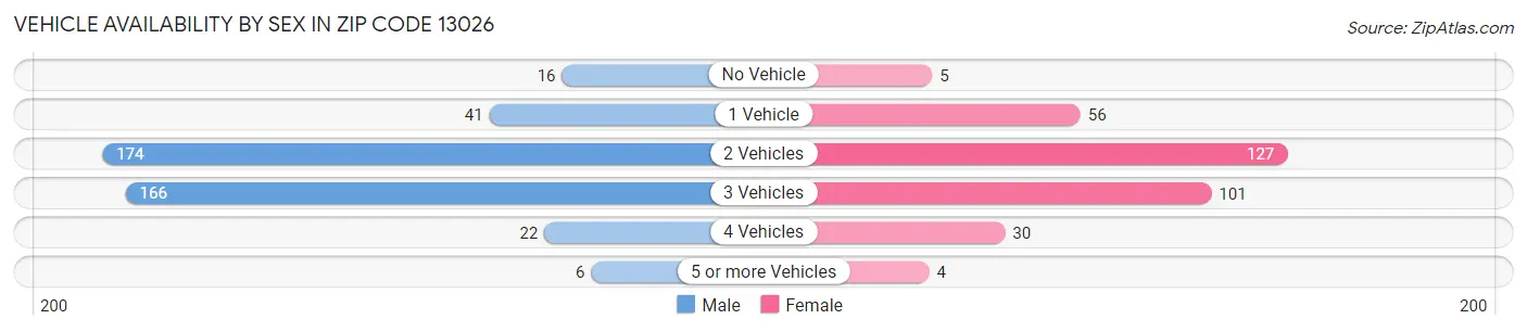 Vehicle Availability by Sex in Zip Code 13026