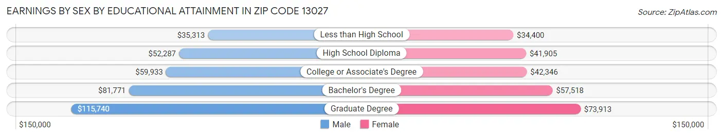 Earnings by Sex by Educational Attainment in Zip Code 13027