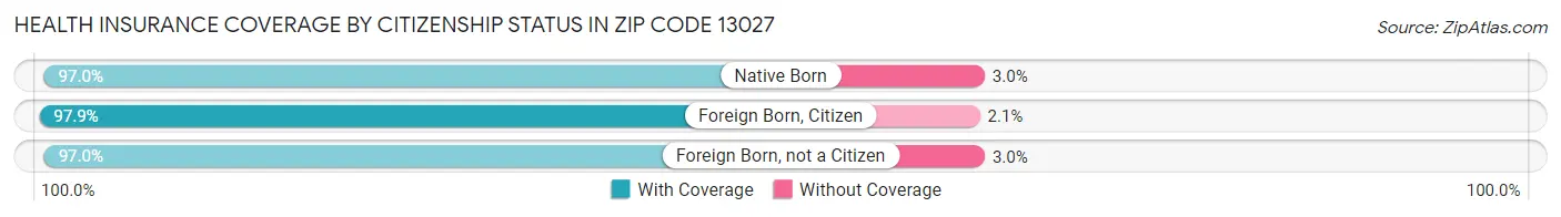 Health Insurance Coverage by Citizenship Status in Zip Code 13027