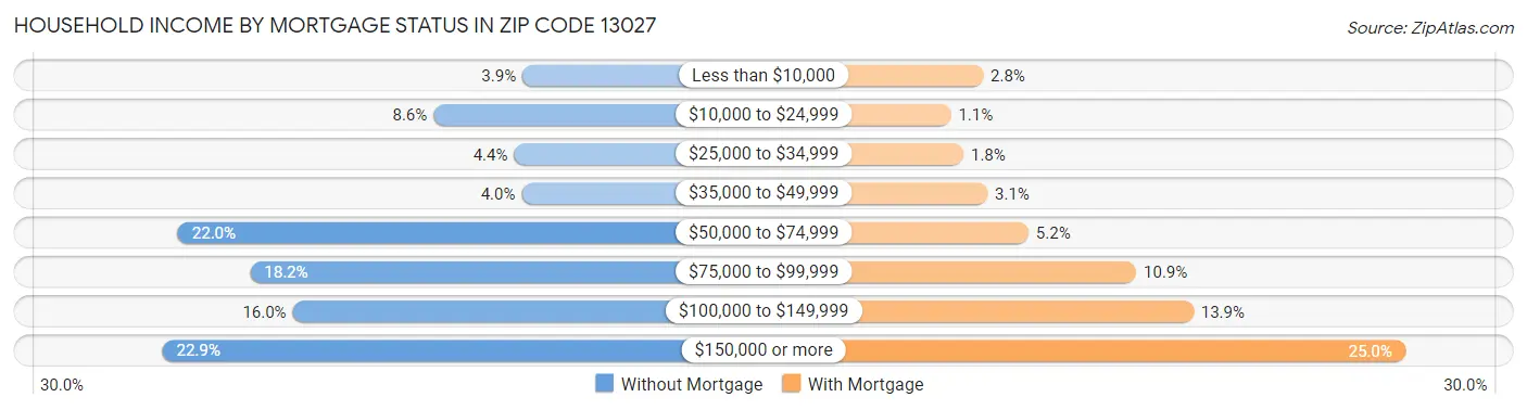 Household Income by Mortgage Status in Zip Code 13027