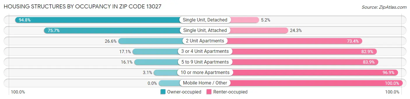 Housing Structures by Occupancy in Zip Code 13027