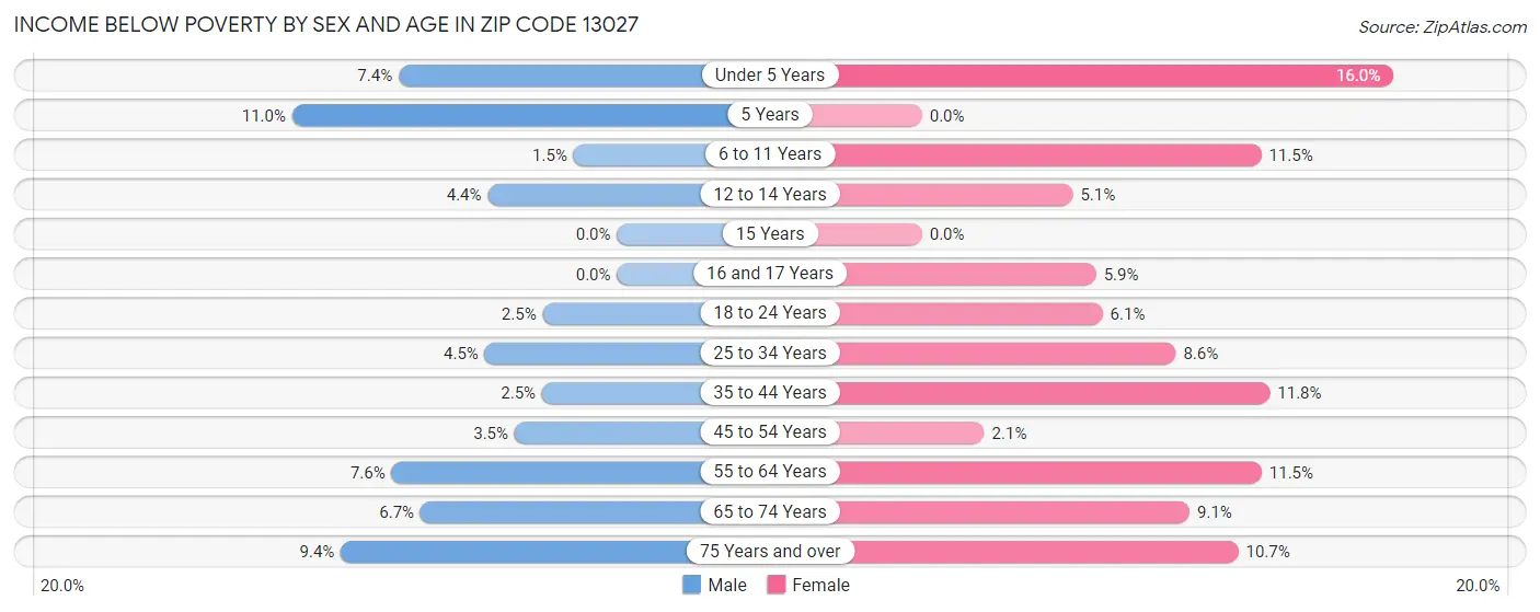 Income Below Poverty by Sex and Age in Zip Code 13027