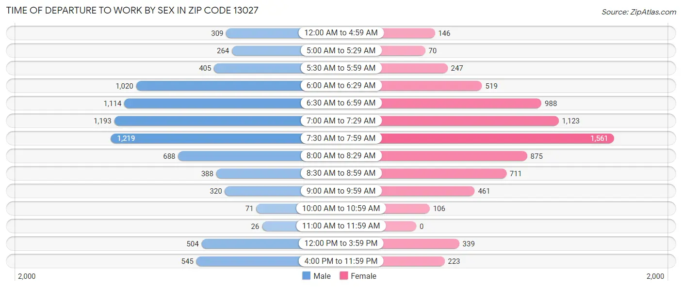 Time of Departure to Work by Sex in Zip Code 13027