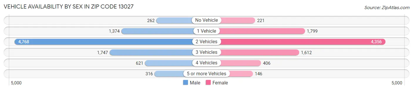 Vehicle Availability by Sex in Zip Code 13027