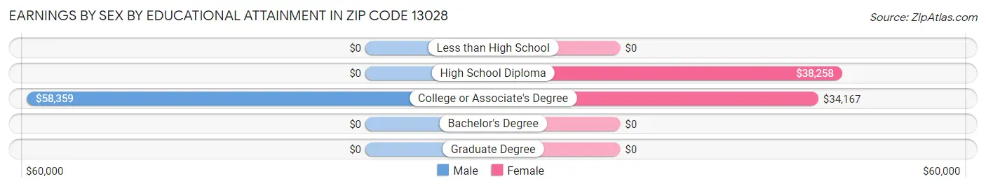 Earnings by Sex by Educational Attainment in Zip Code 13028