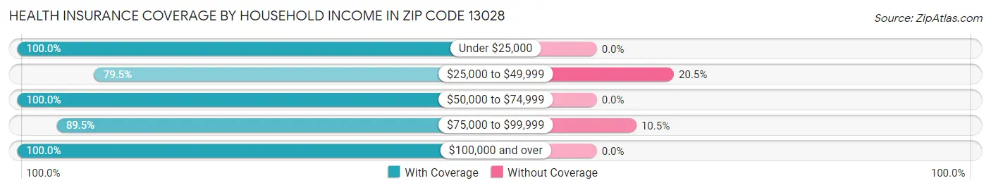 Health Insurance Coverage by Household Income in Zip Code 13028