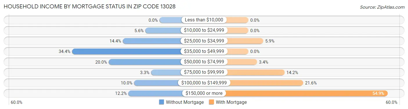 Household Income by Mortgage Status in Zip Code 13028