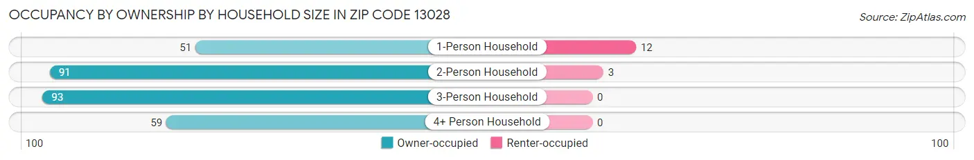 Occupancy by Ownership by Household Size in Zip Code 13028