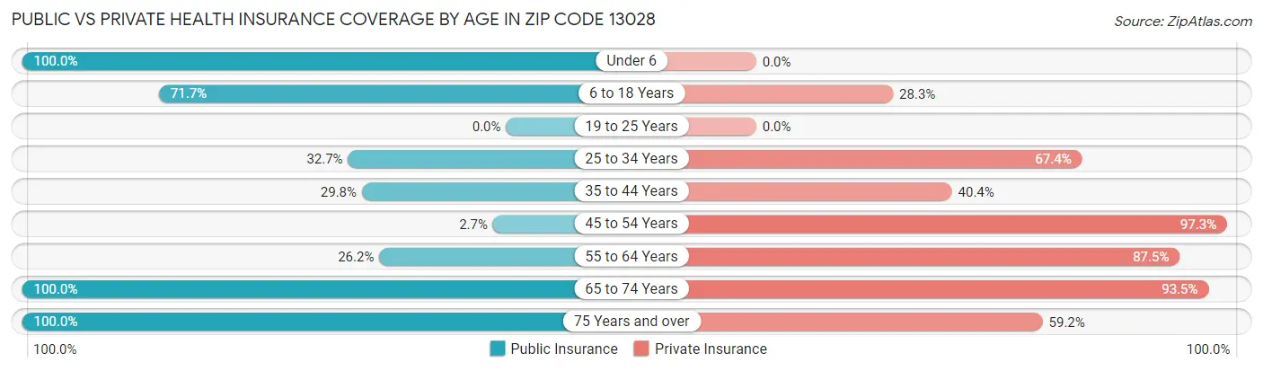 Public vs Private Health Insurance Coverage by Age in Zip Code 13028