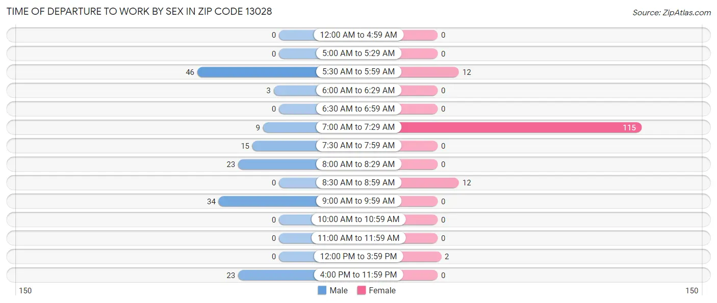 Time of Departure to Work by Sex in Zip Code 13028
