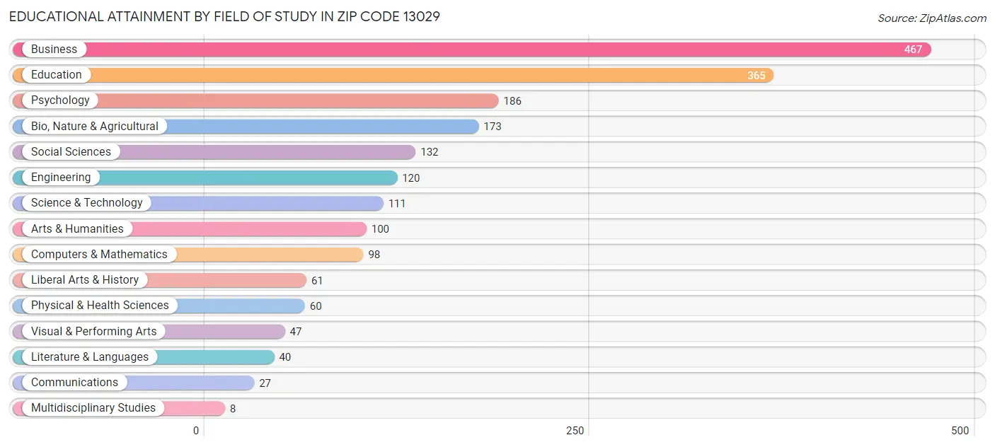 Educational Attainment by Field of Study in Zip Code 13029