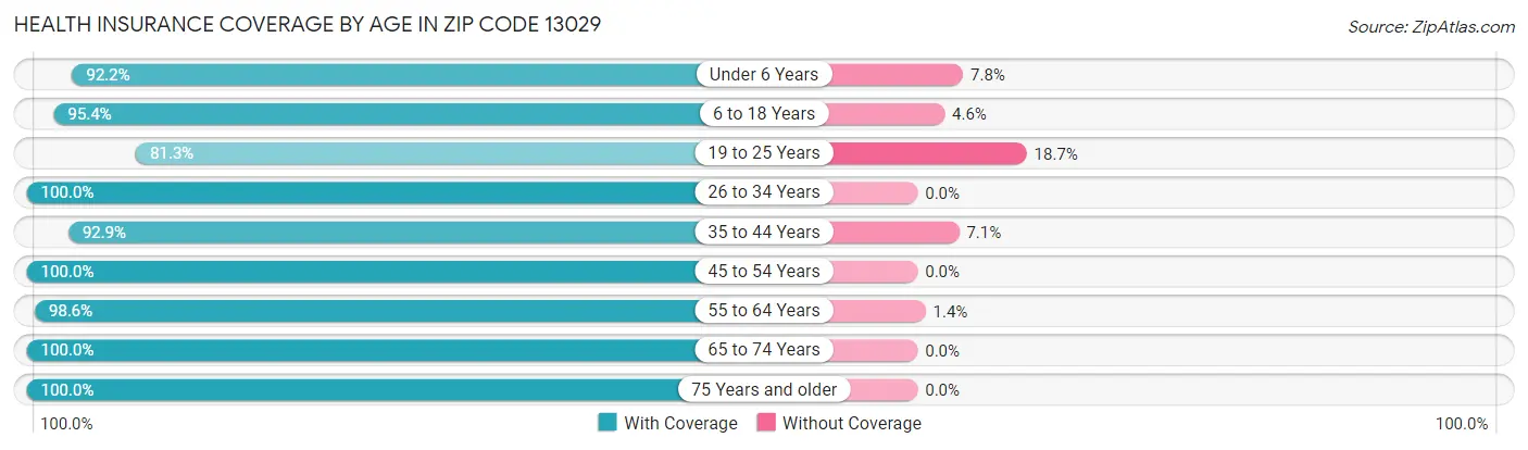 Health Insurance Coverage by Age in Zip Code 13029