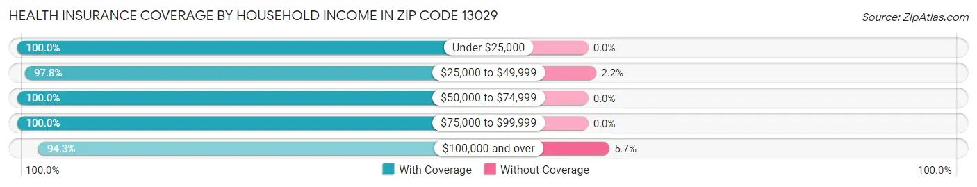 Health Insurance Coverage by Household Income in Zip Code 13029